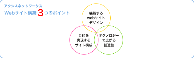 ウェブ　サイト　ホームページ　制作　構築　3つのポイント